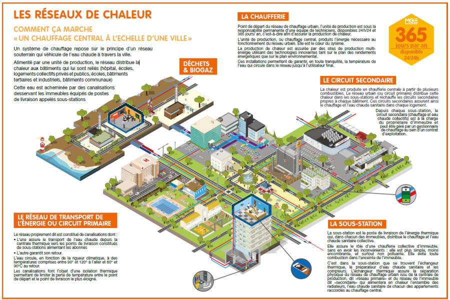 Schéma réseau de chaleur MGE